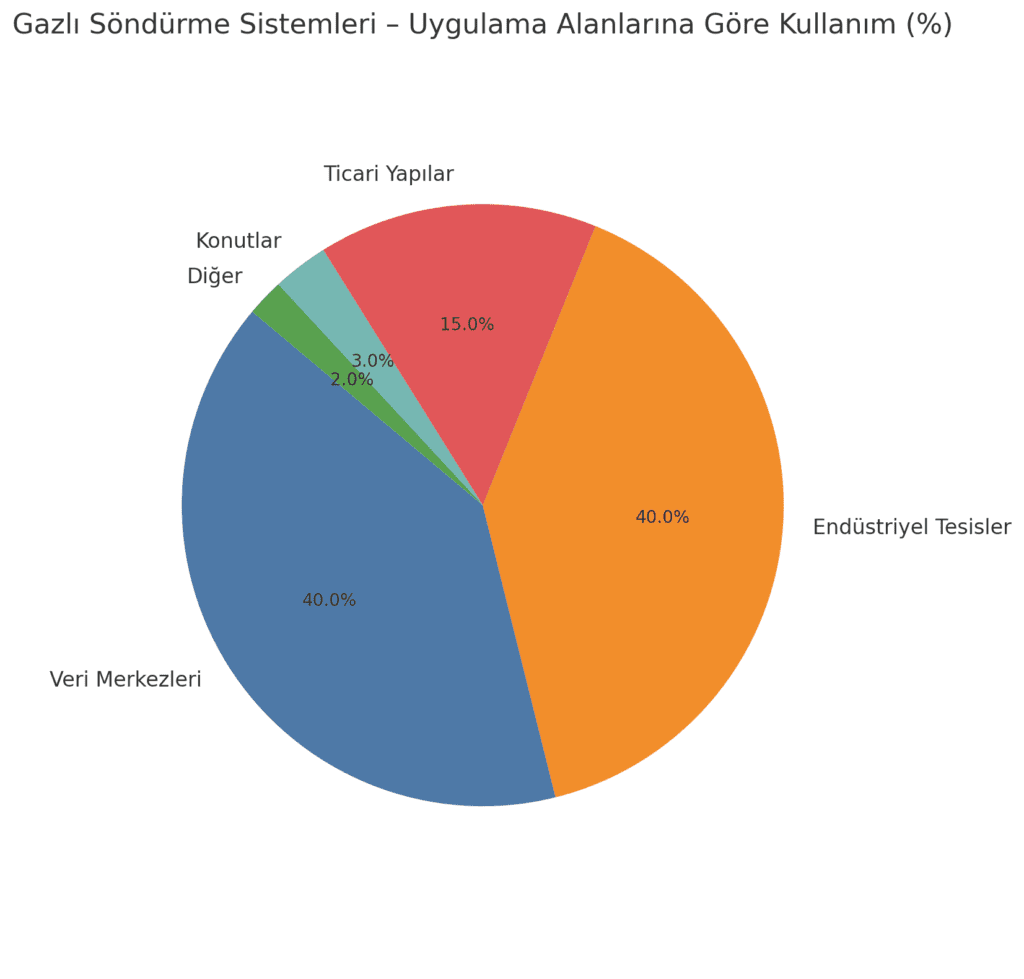 gazlı söndürme sistemleri dağılımı