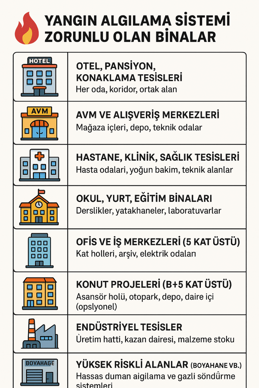 Yangın Algılama Sistemi Zorunlu Olan Binalar