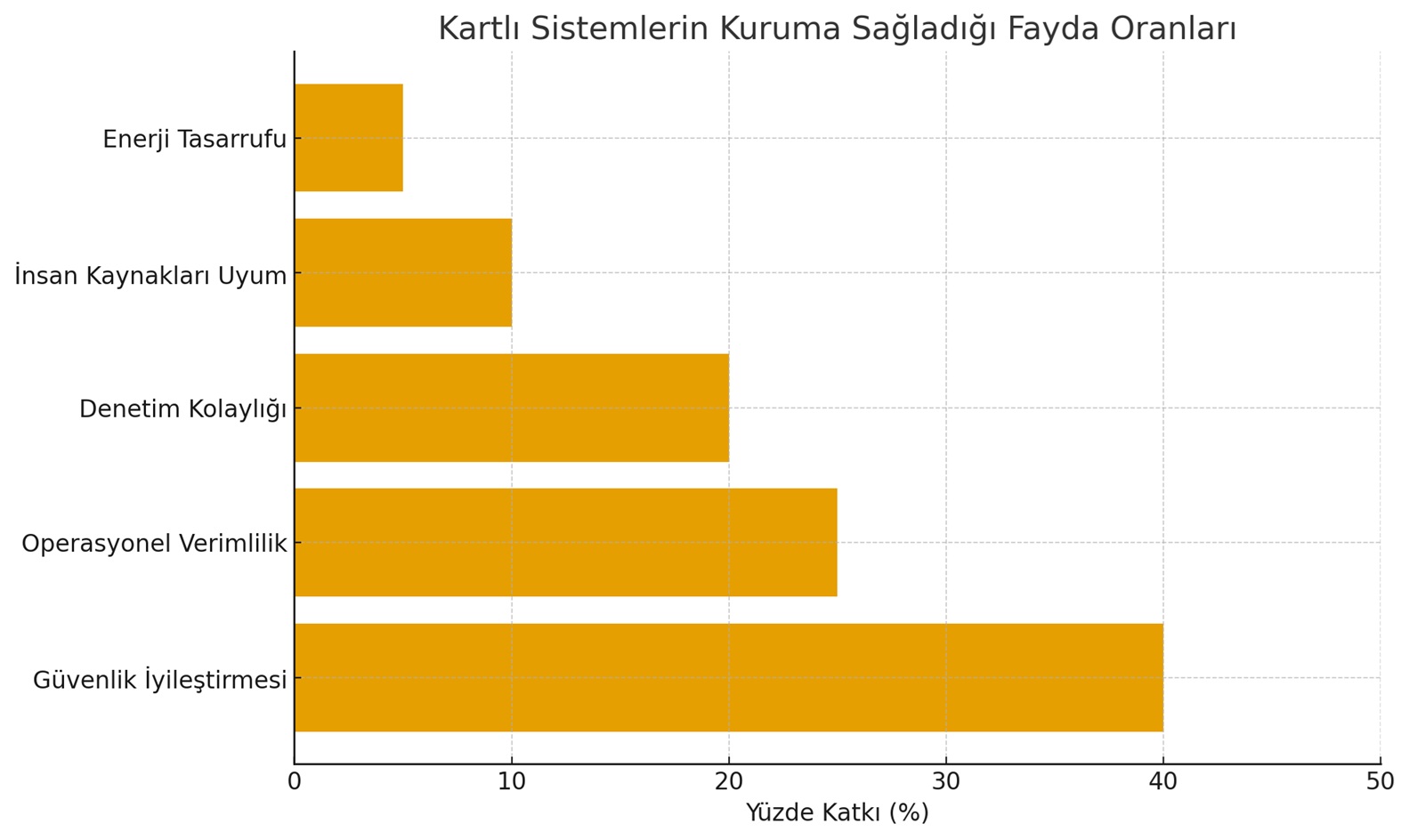 Kartlı geçiş sistemi fayda