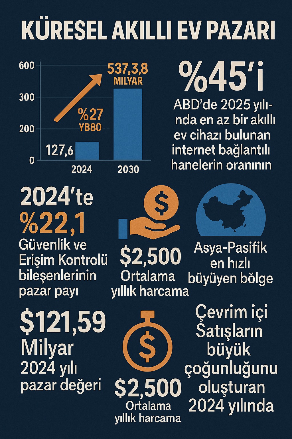 akıllı ev sistemleri istatistik