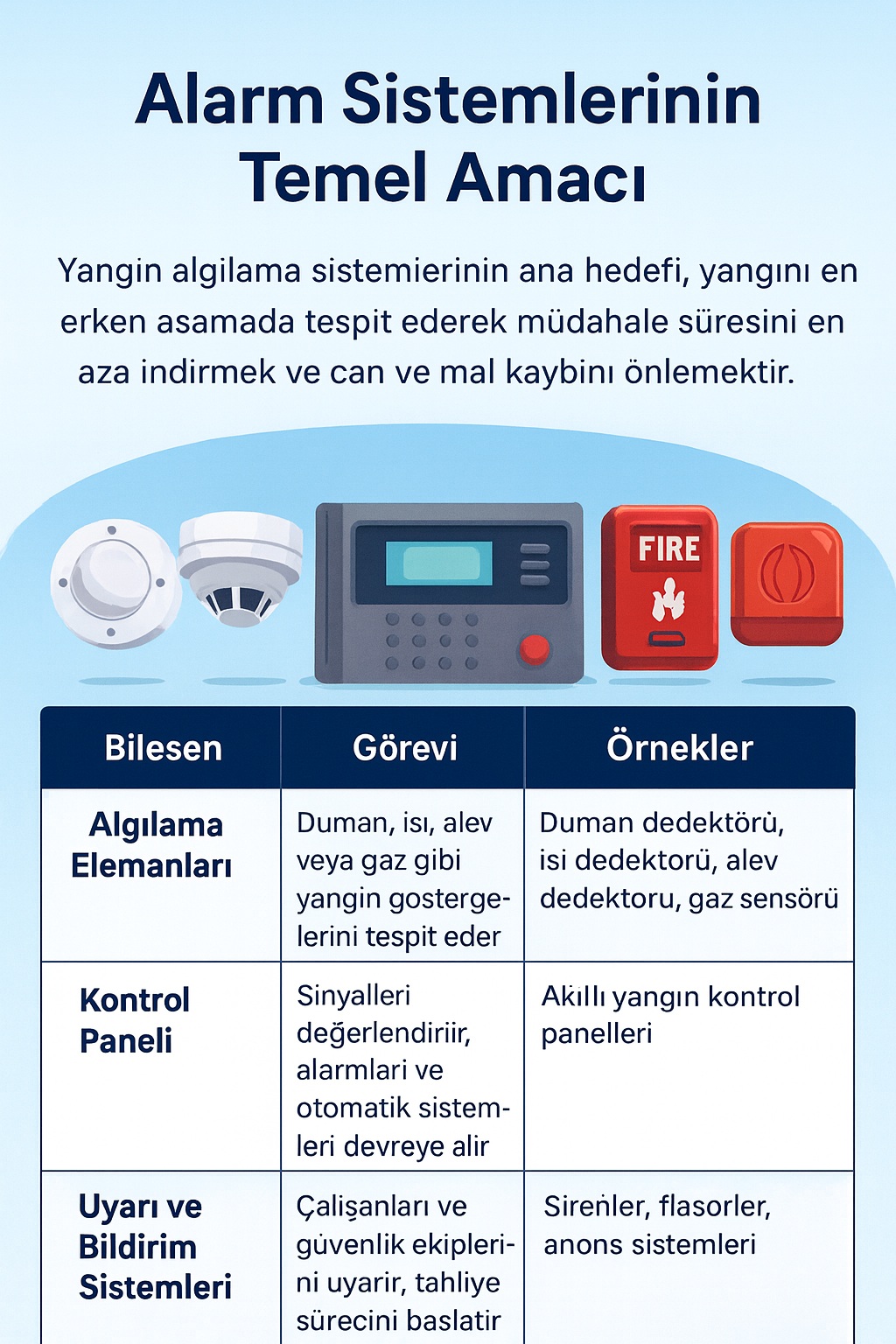 yangın algılama ve alarm sistemleri temel amacı