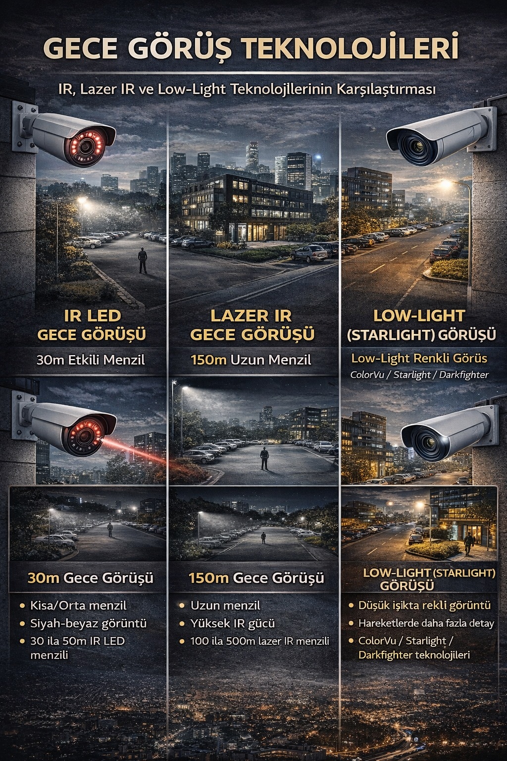 güvenlik kamera sistemi gece görüş teknolojileri