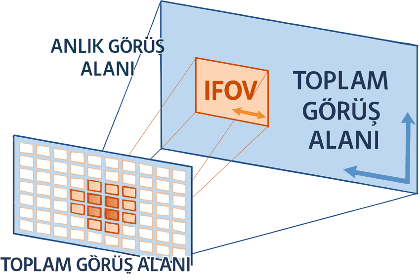 IFOV (Instantaneous Field of View) Anlık Görüş Alanı Hesaplama