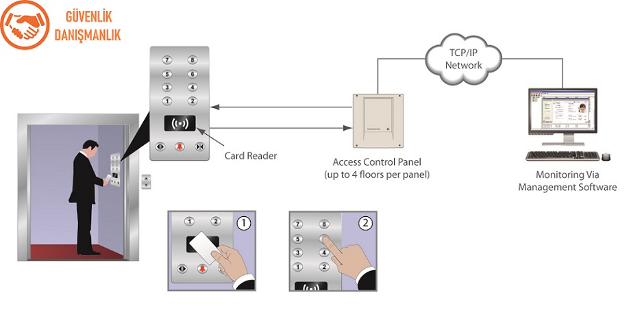 Asansör kartlı geçiş sistemi