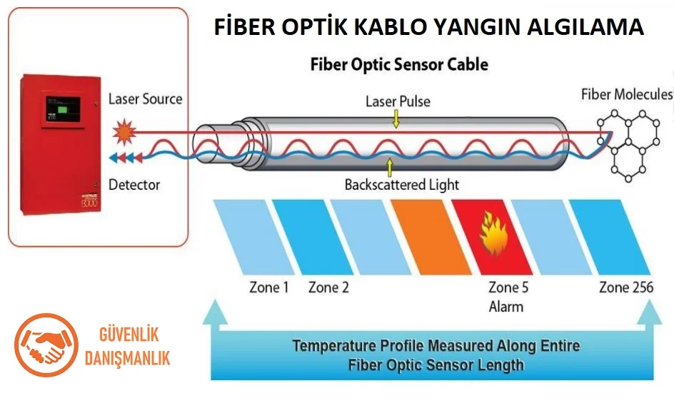 fiber optik yangın algılama