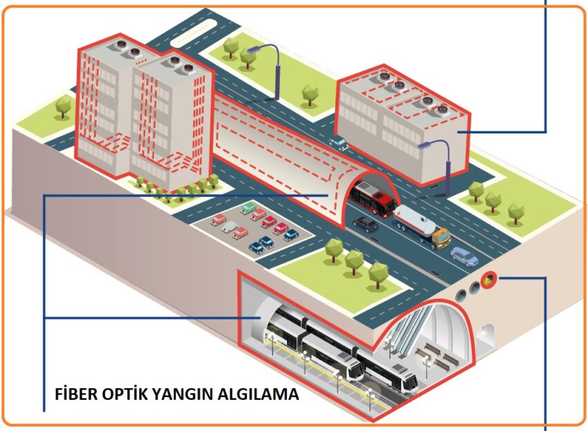 Fiber Optik Sıcaklık ve Yangın Algılama Uygulamaları Nasıl Yapılır.