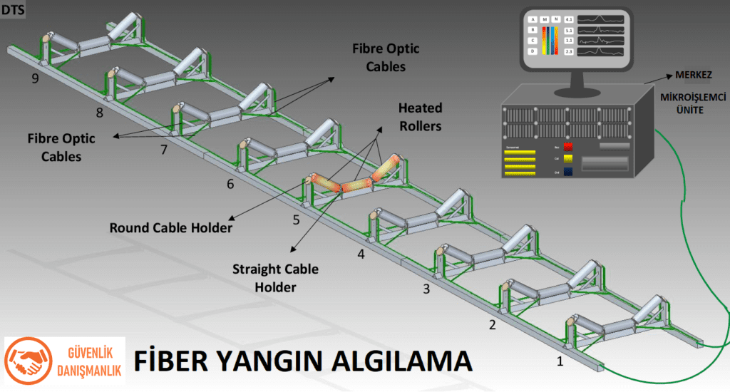 Taşıma Bantları ( Konveyörlerde )Fiber Yangın Algılama