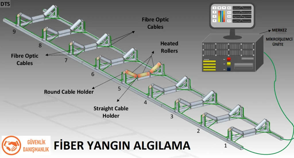 Taşıma Bantları ( Konveyörlerde )Fiber Yangın Algılama