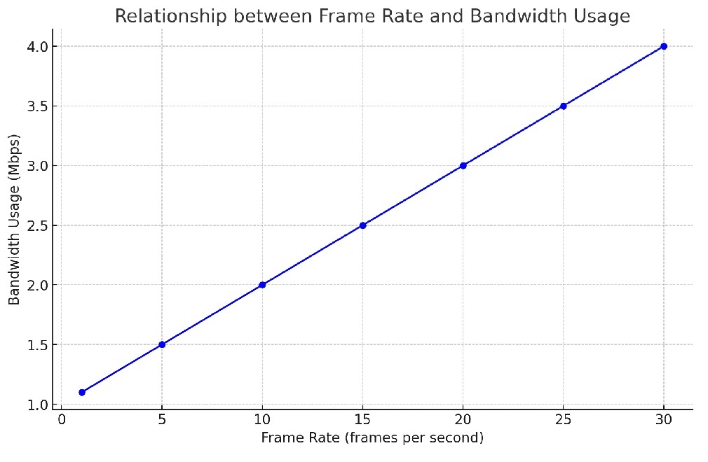 frame sayısı ve bant genişliği