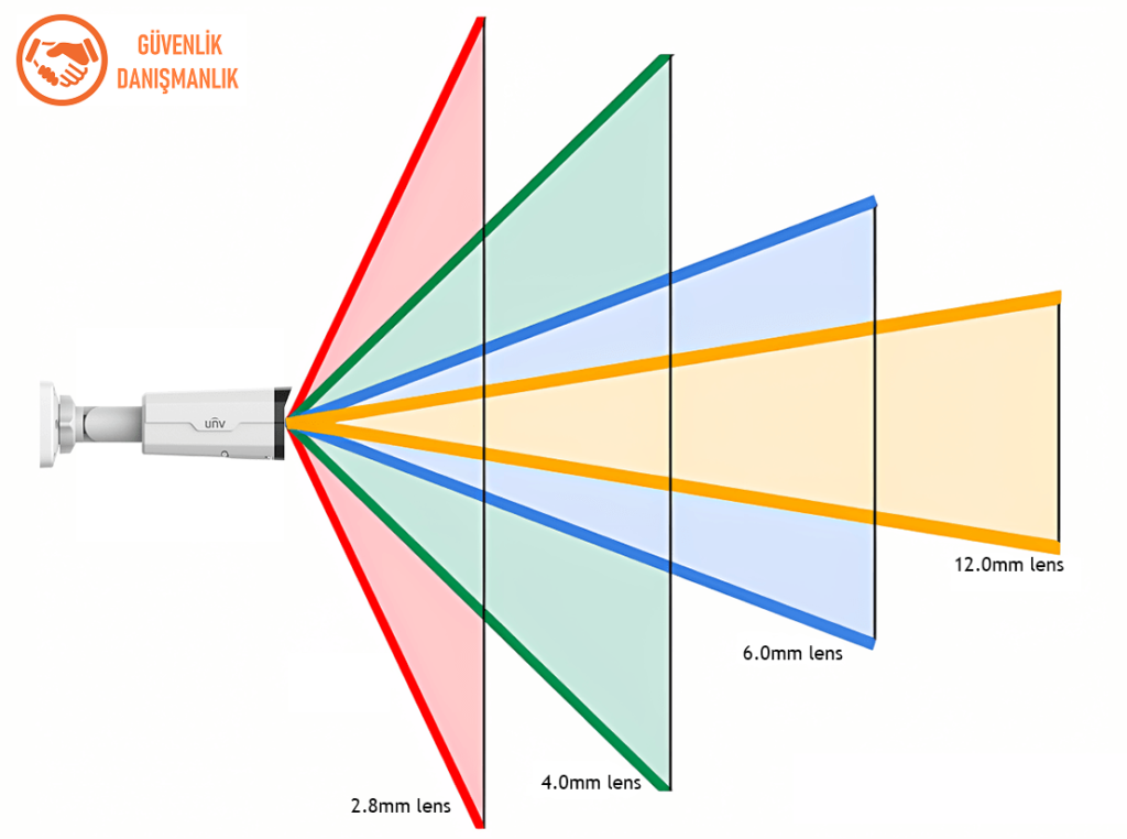 güvenlik kamera lens açıları