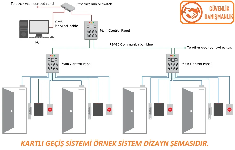 Kartlı Geçiş Sistemi Sistem Dizayn Şeması