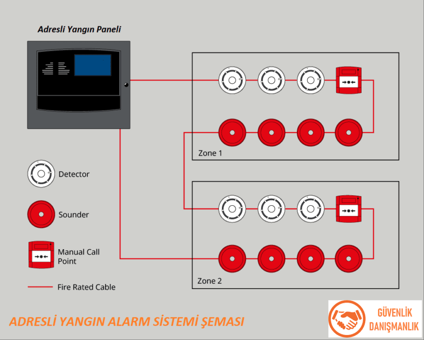 What is Fire Detection and Alarm System? What are the Types?