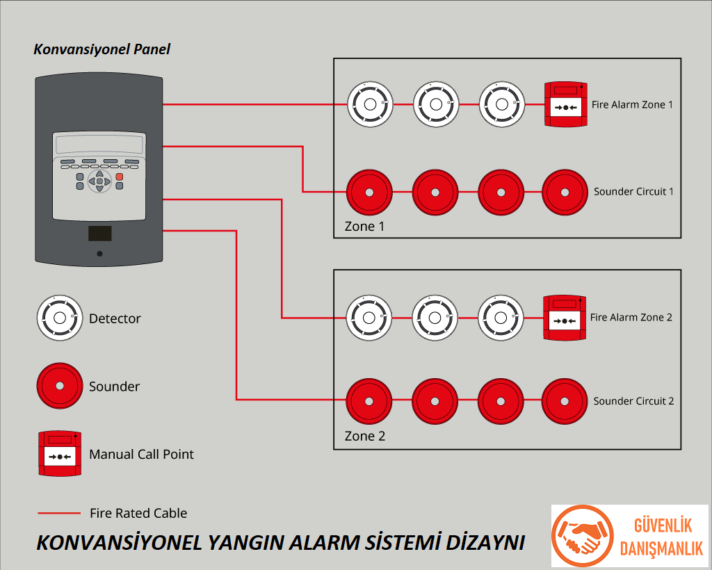 Konvansiyonel Yangın Alarm Sistemi Şeması