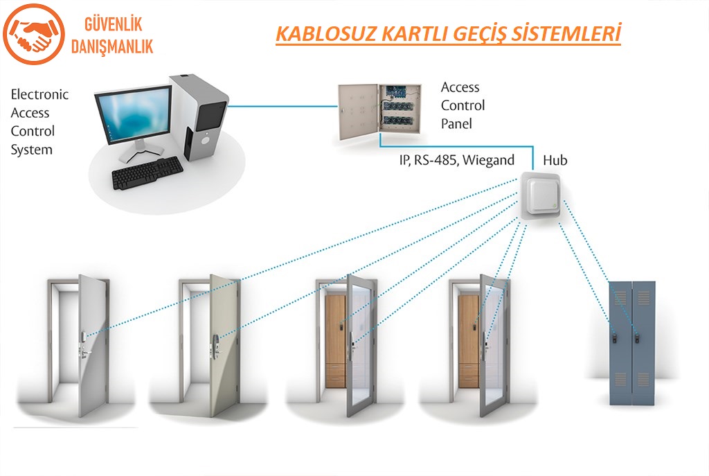 kartlı geçiş kontrol sistemi