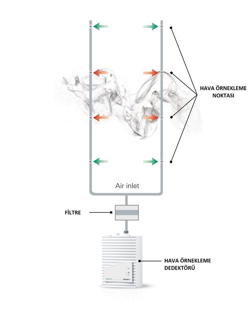 hava örneklemeli yangın algılama