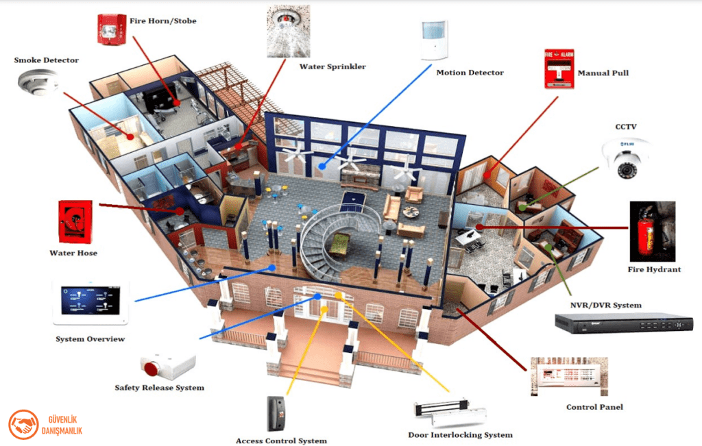 elektronik güvenlik sistemleri