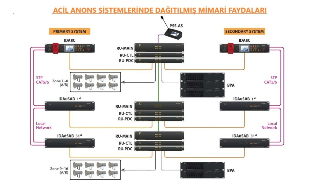 acil anons ve genel seslendirme sistemleri dağıtılmış yapılar